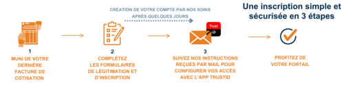 Flux trustid - inscription à votreAVSVaud - EMPLOYEURS