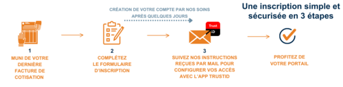 Flux trustid - inscription à votreAVSVaud - PCI ET EMPL DE MAISON